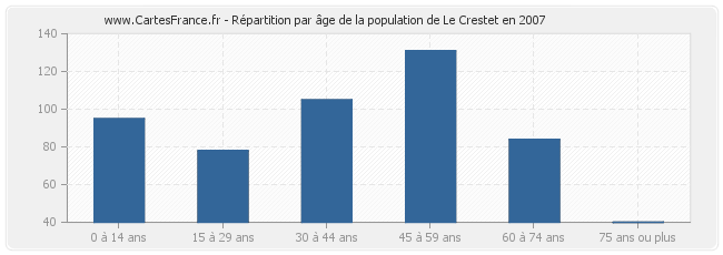 Répartition par âge de la population de Le Crestet en 2007